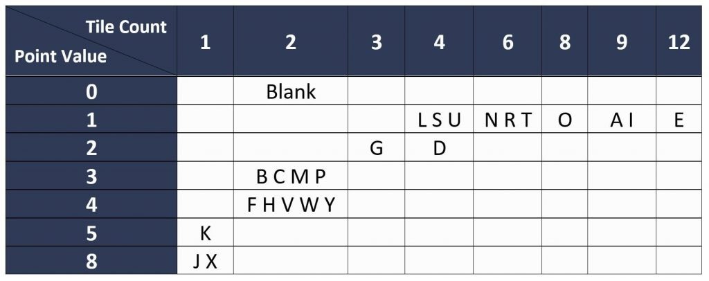 Scrabble letter distribution sheet