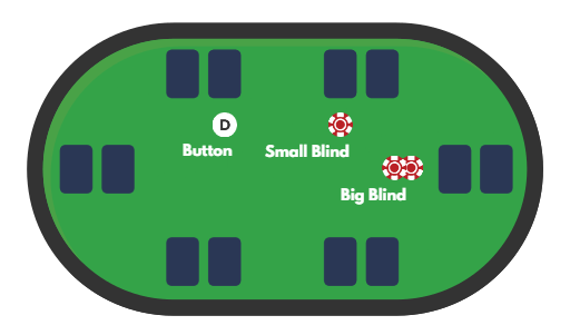 Poker blinds and button