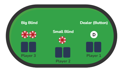 Illustration of the Blinds and the Dealer at a Texas Hold'em Poker table