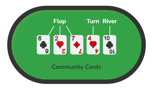 Illustration of the different stages or rounds in Texas Hold'em