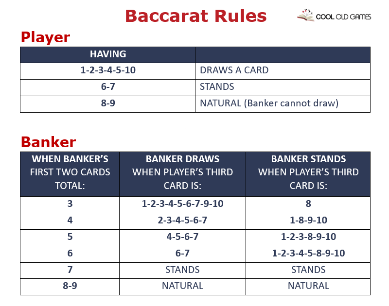 Baccarat Rules Chart