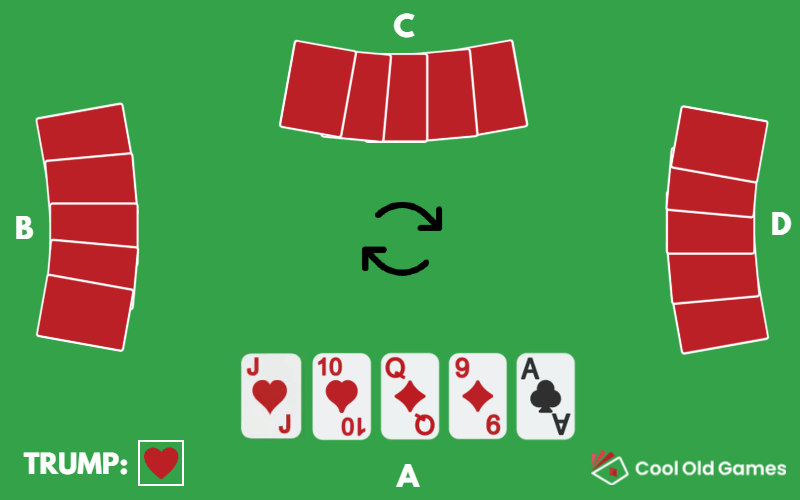 Example of Euchre showing players A, B, C, and D and the Trump suit