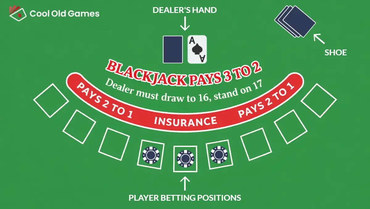 Illustration of a standard Blackjack table layout, making it easier to understand how to play for beginning players.